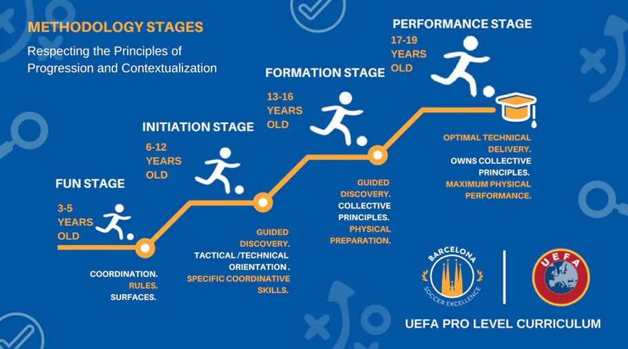 Methodology stages, respecting the principles of progression and contextualization. Fun stage, 3-5 years old: coordination, rules, surfaces. Initiation stage, 6-12 years old: guided discovery, tactical/technical orientation, specific coordinative skills. Formation stage, 13-16 years old: guided discovery, collective principles, physical preparation. Performance stage, 17-19 years old: optimal technical delivery, owns collective principles, maximum physical performance. UEFA Pro Level Curriculum.